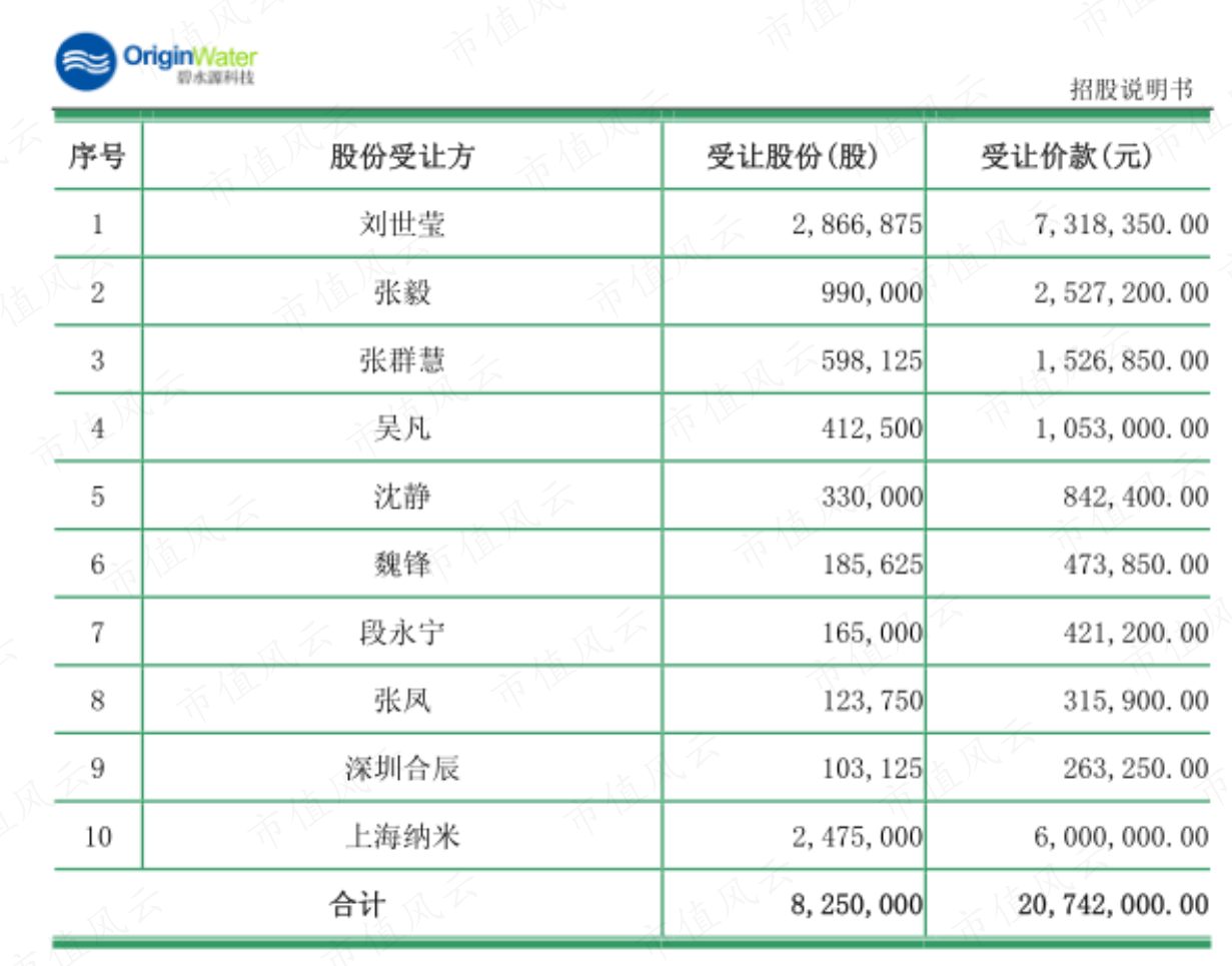 （来源：碧水源招股说明书2010年4月）