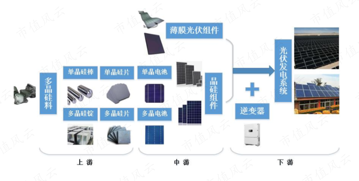 （来源：中国光伏行业协会）
