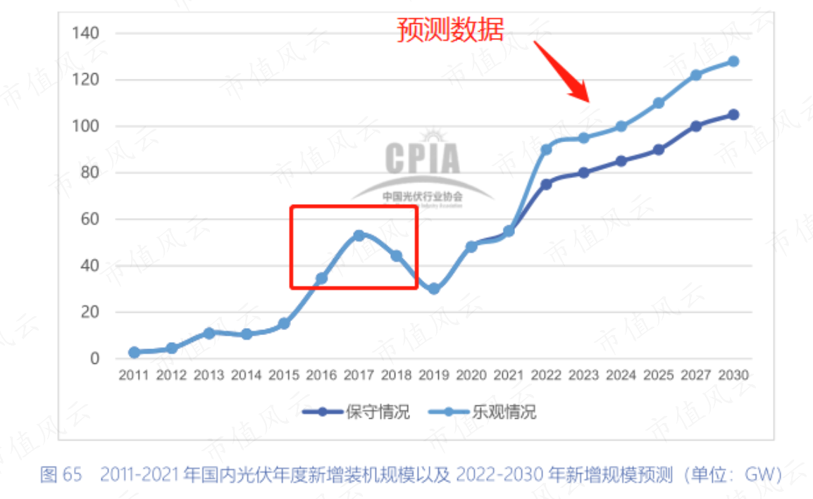 （来源：中国光伏行业协会）