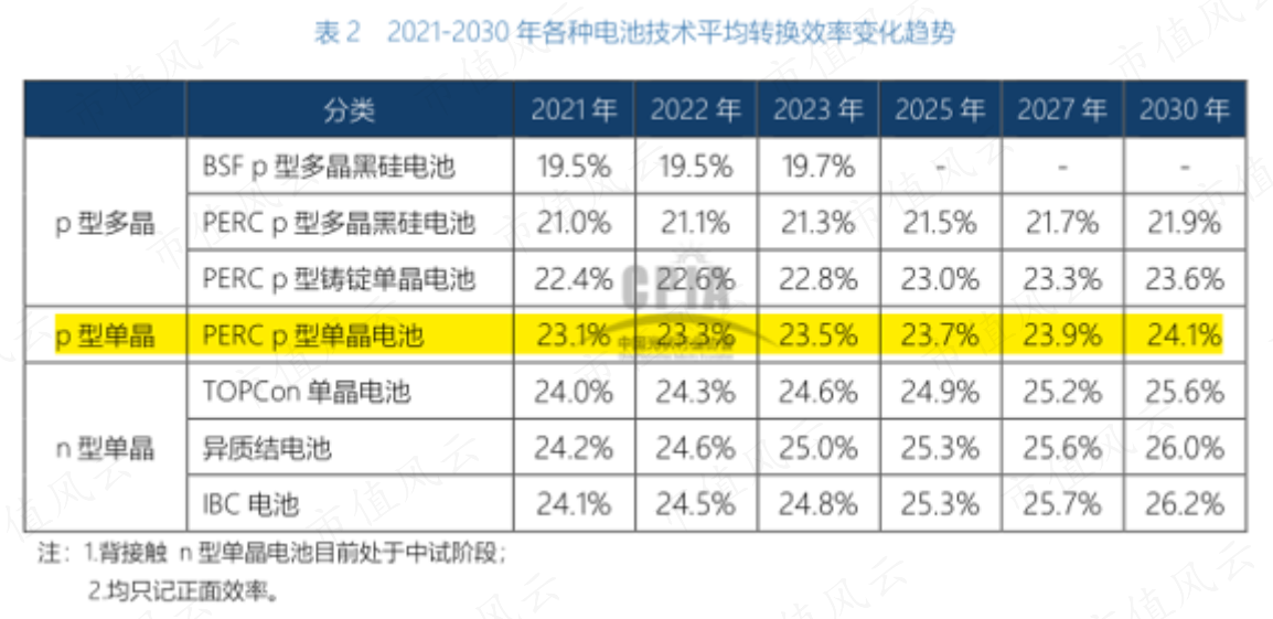 （来源：中国光伏行业协会）