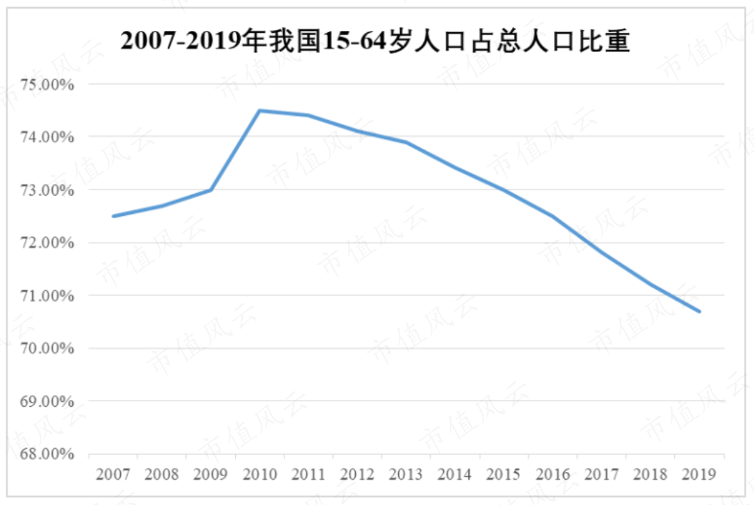 （来源：国家统计局）