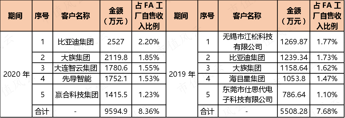 （来源：招股书）