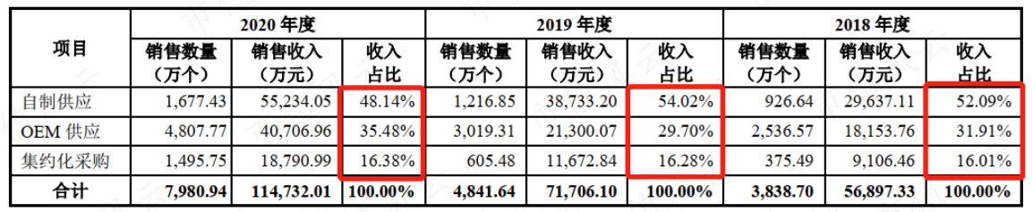（来源：招股书）