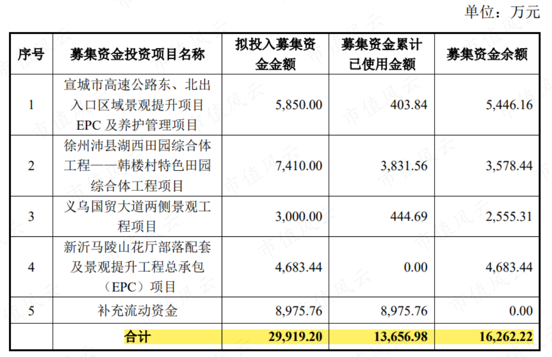 （注：公司公告）