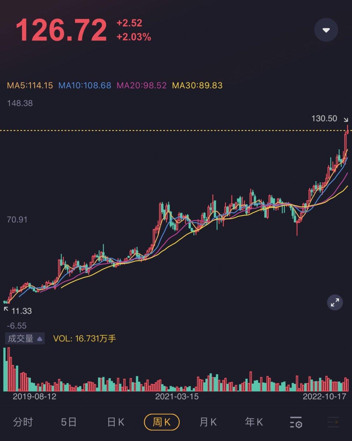 （取自2022.11.17，来源：市值风云APP）