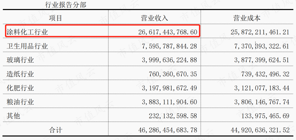（来源：2022年三季报）