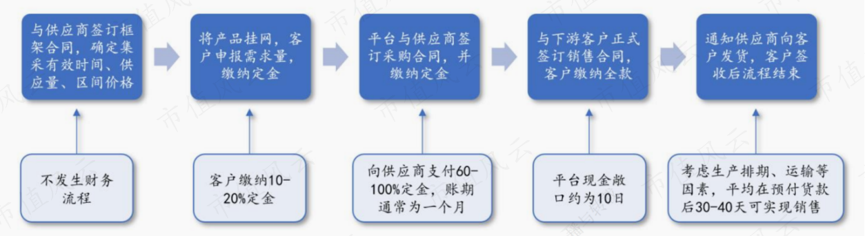 （来源：招股书、东吴证券研究所）