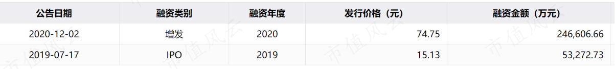 （来源：同花顺iFinD）