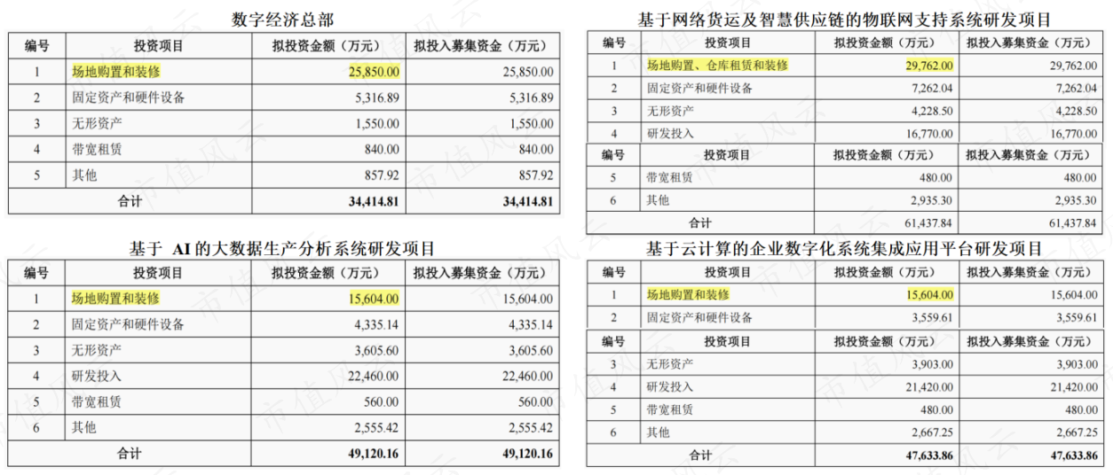 （来源：募投项目可行性分析报告，市值风云整理）