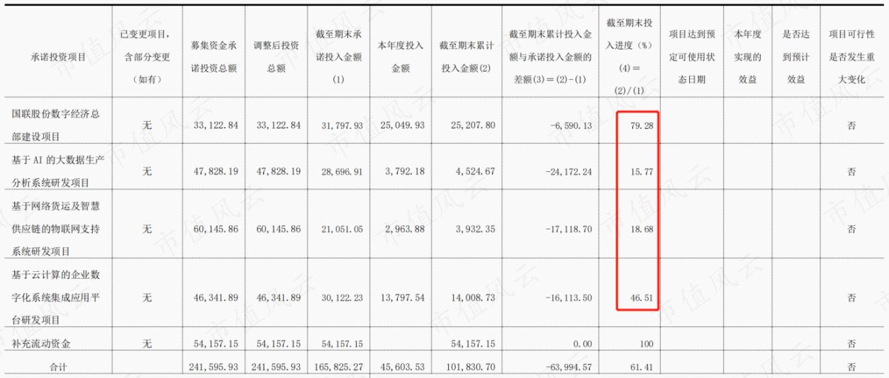 （来源：2022年上半年度募集资金存放与实际使用情况的专项报告）