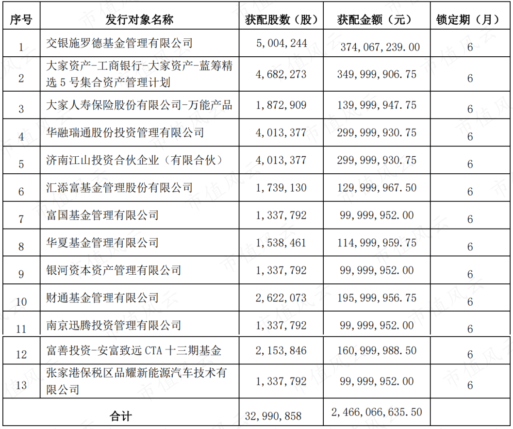 （来源：2020.12.2非公开发行股票发行结果暨股本变动公告）