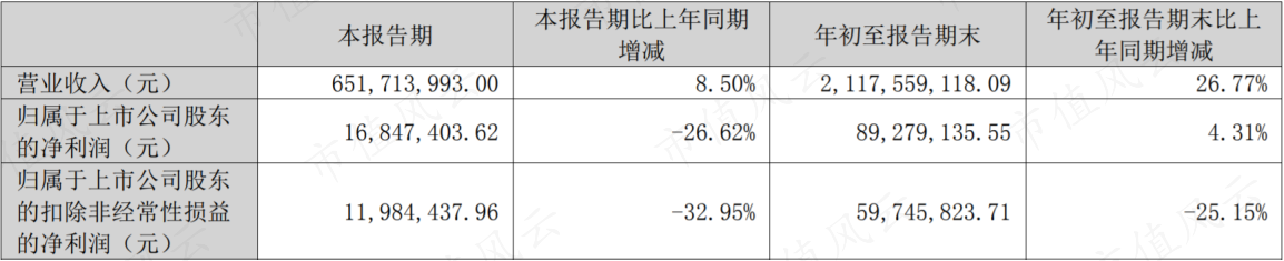 （来源：公司2022三季报）