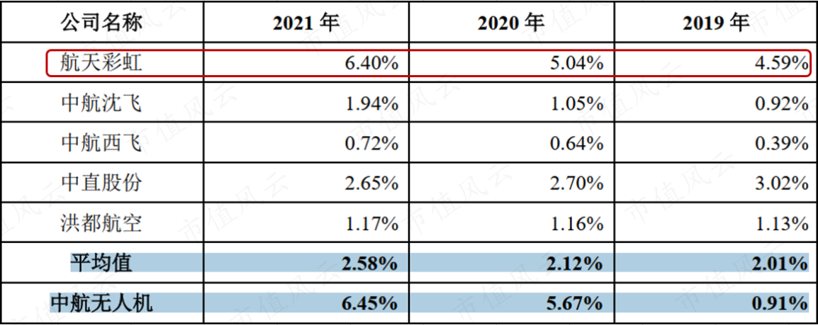 （来源：中无人机招股书）