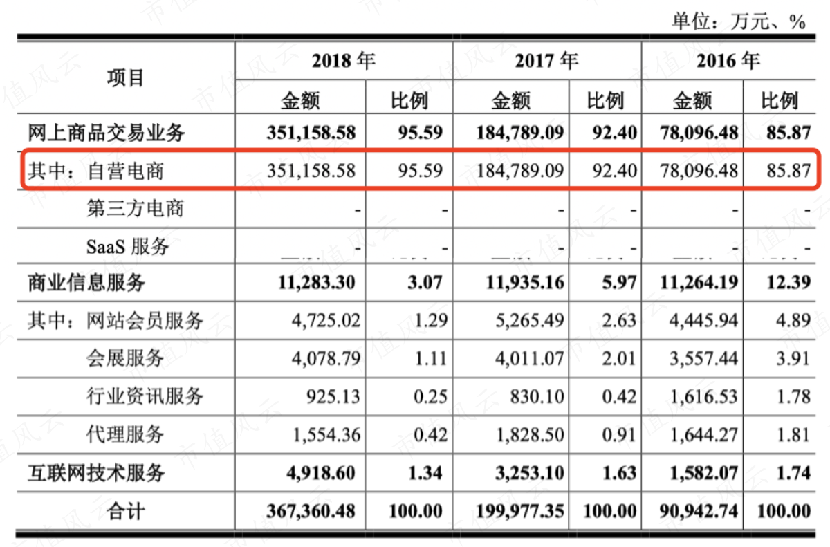 （营业收入构成，招股说明书）