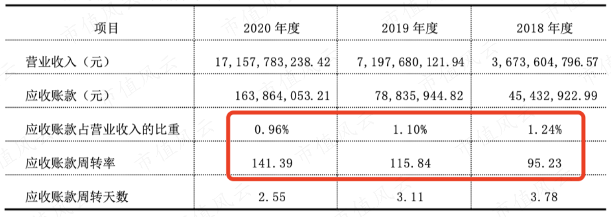 （应收账款占比和周转情况）