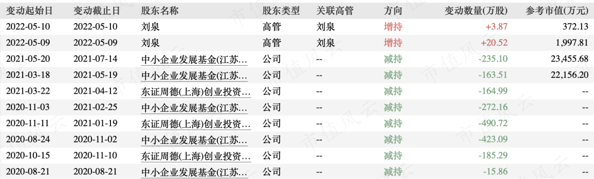 （上市以来重要股东增减持情况）