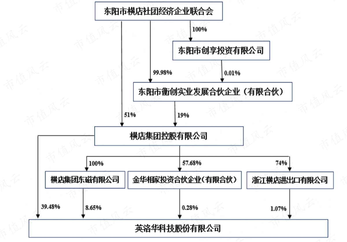 （英洛华股权结构，2021年年报）