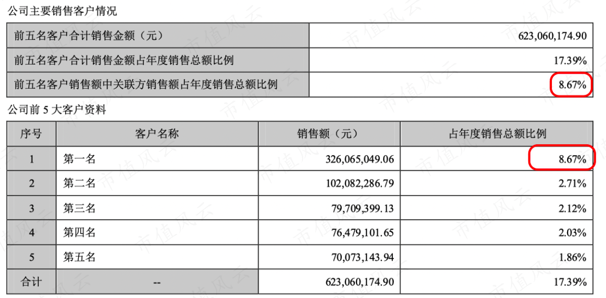 （2021年第一大客户为关联方）