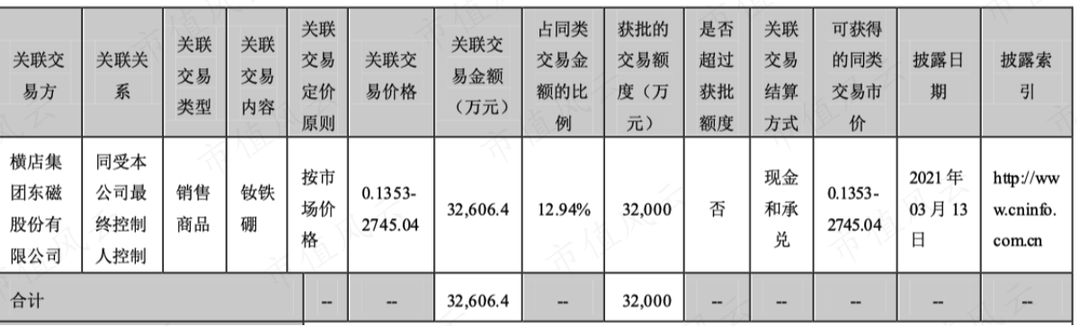 （2021年关联交易情况）