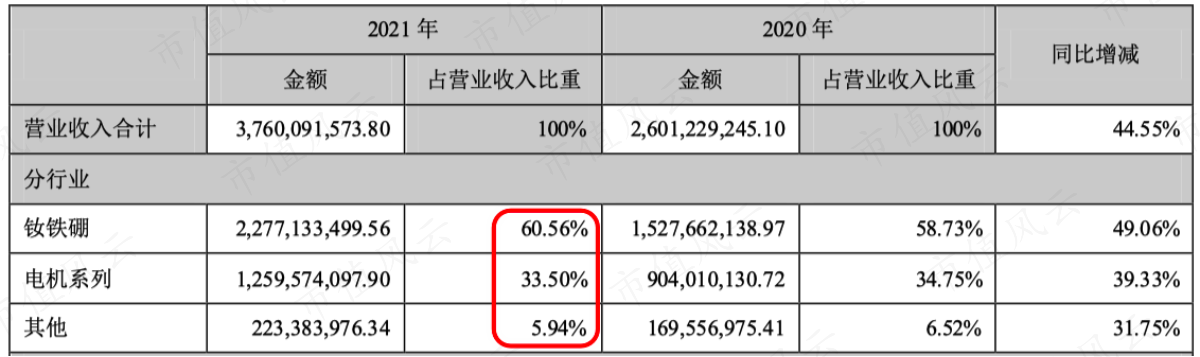 （2020年和2021年营业收入构成）