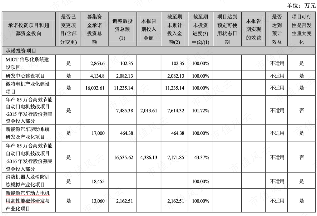 （募投项目情况，2021年年报）