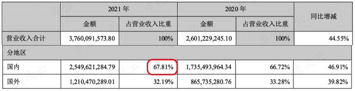 （2020-2021年收入分地区）