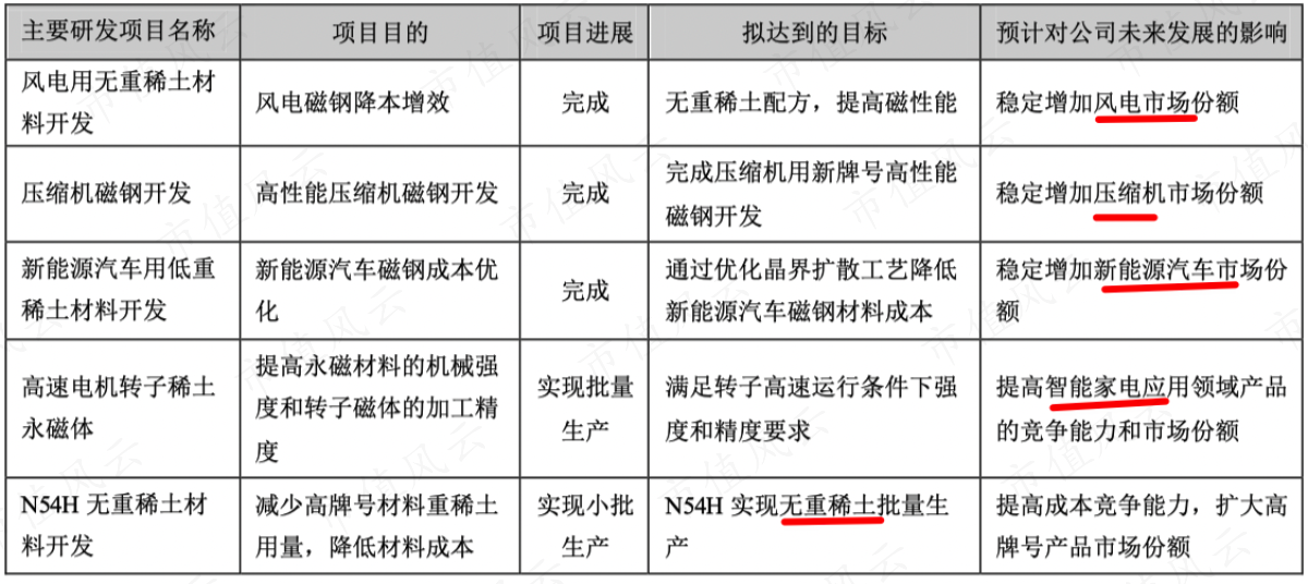 （稀土永磁研发项目）