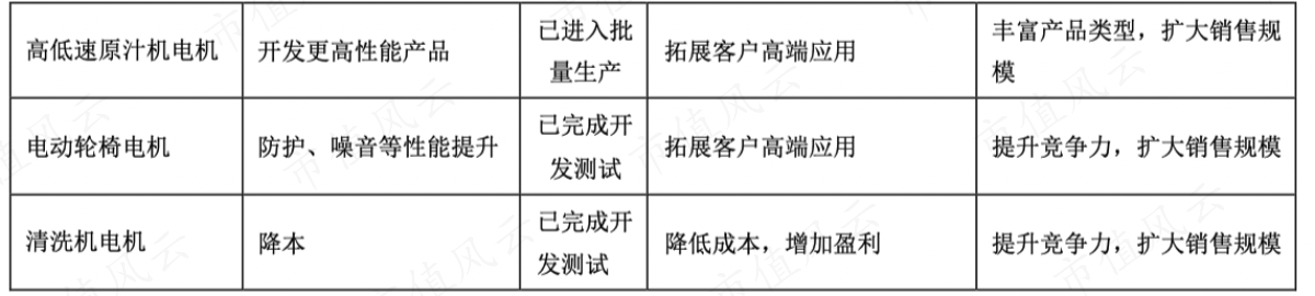 （电机研发项目）