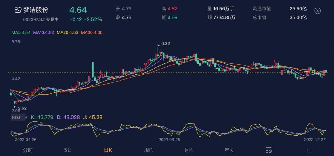 （梦洁股份股价，日K。数据来源：市值风云APP最新5.0版）