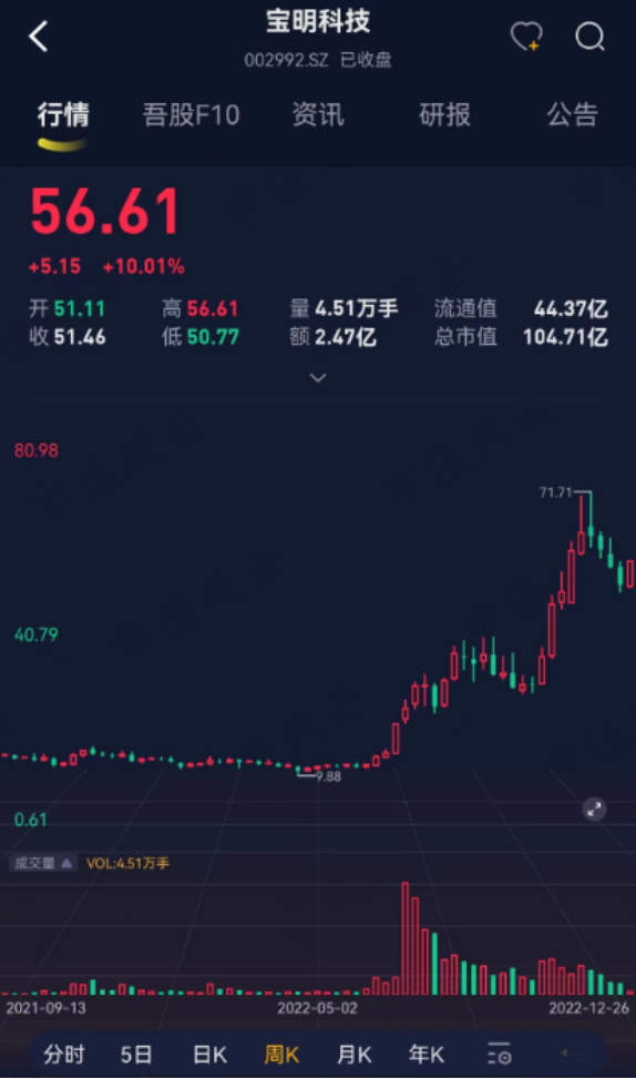 （看行情，用市值风云APP暗夜模式）