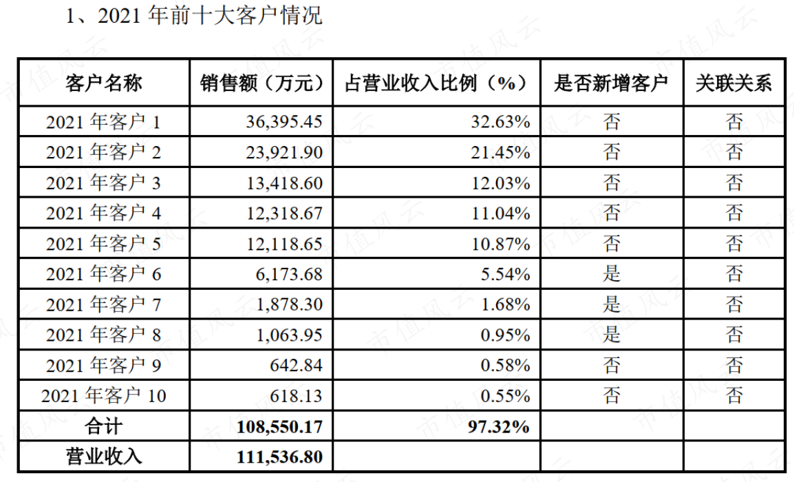 （来源：2020年年报问询函回复）