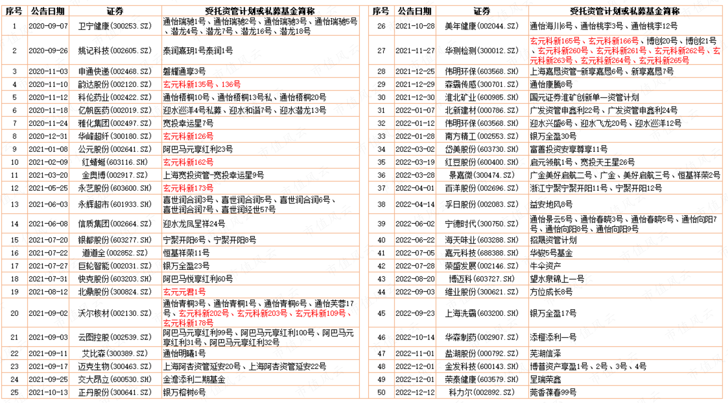 （制表：注册制&ldquo;买股之前搜一搜&rdquo;的市值风云APP）