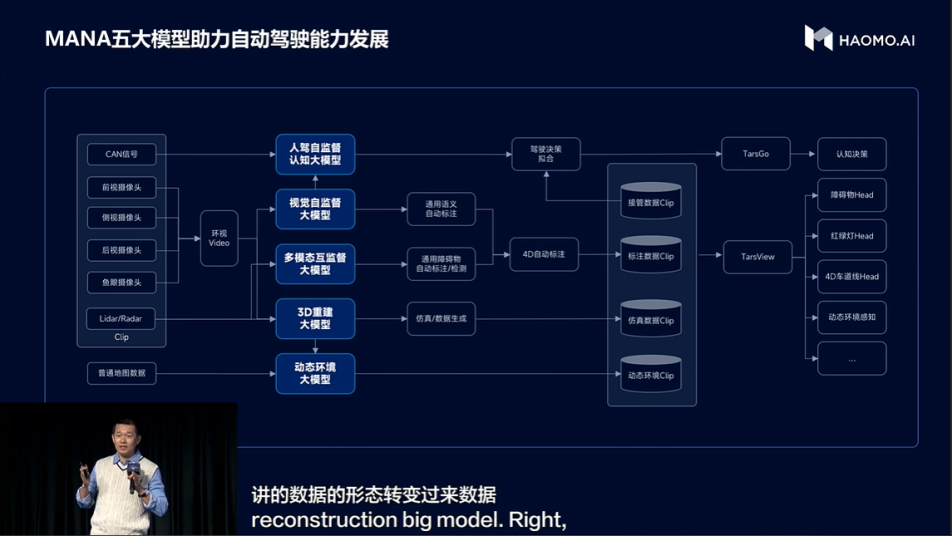 毫末也玩ChatGPT?自研“人驾自监督认知大模型”比老司机还老司机 毫末也玩ChatGPT?自研“人驾自监督认知大模型”比老司机还老司机
