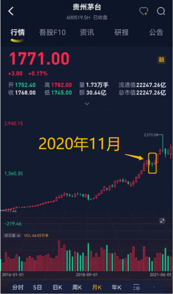 （贵州茅台月线图）