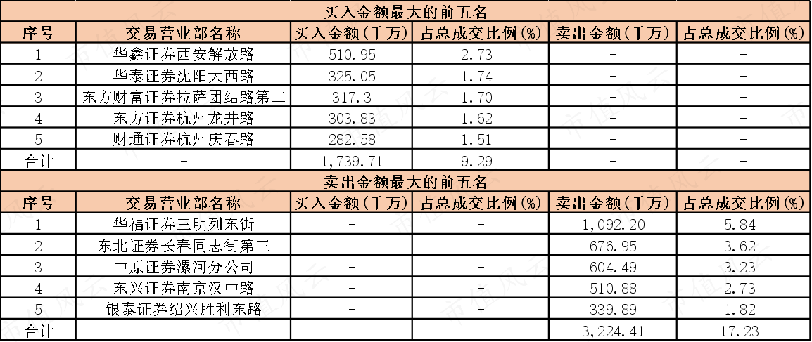 （7月2-6日龙虎榜）