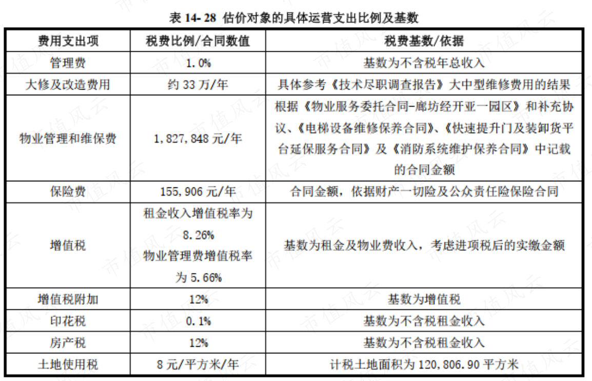 （重庆项目未来预计运营支出）
