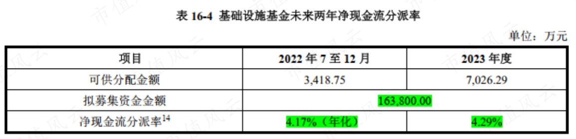 （收益分配比例不低于年度可供分配金额的90%是强制性规定）