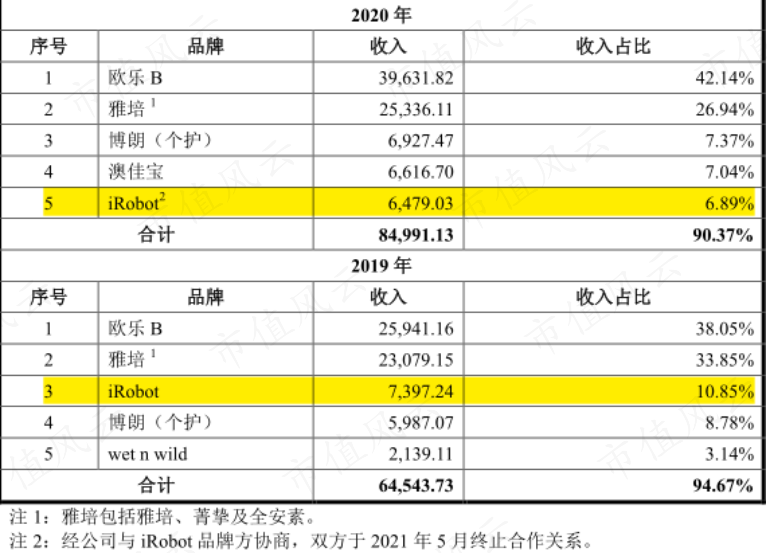 （来源：公司招股书）