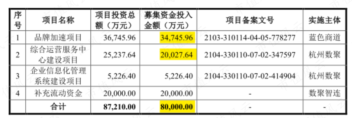 （来源：公司招股书）