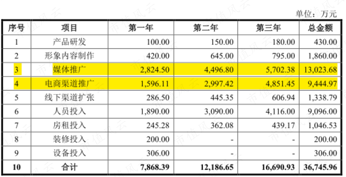 （来源：公司招股书）