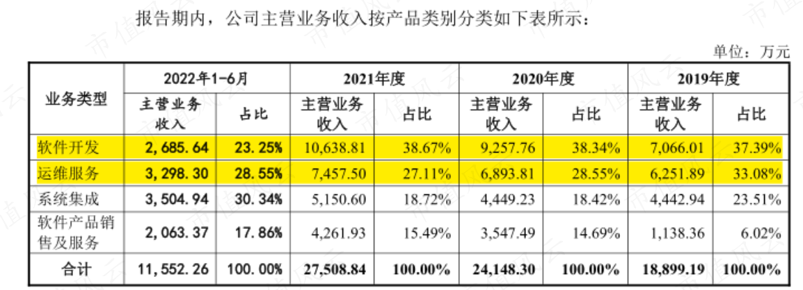 （来源：公司招股书）