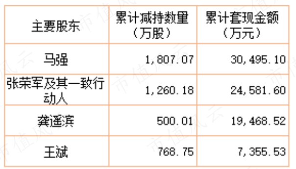 （制表：市值风云APP）
