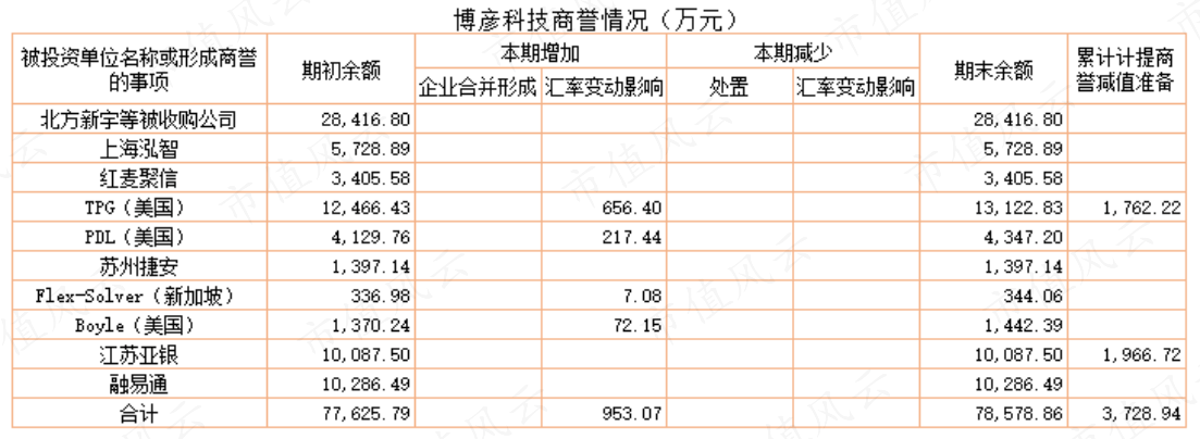 （制表：市值风云APP）