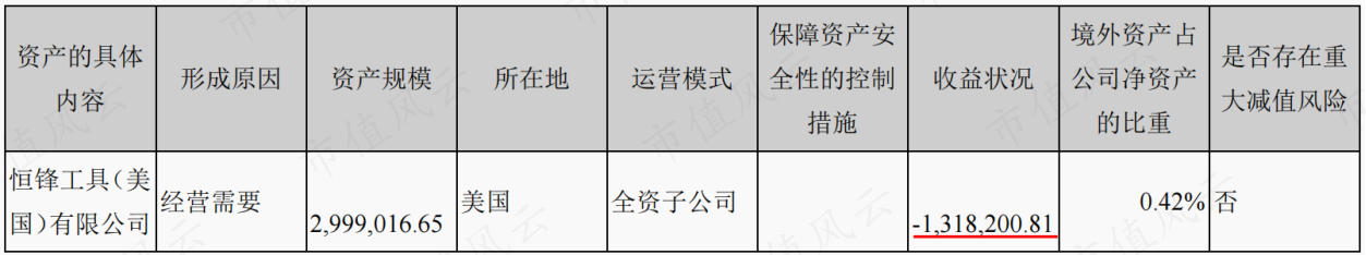 （主要境外资产情况。来源：2016年报）