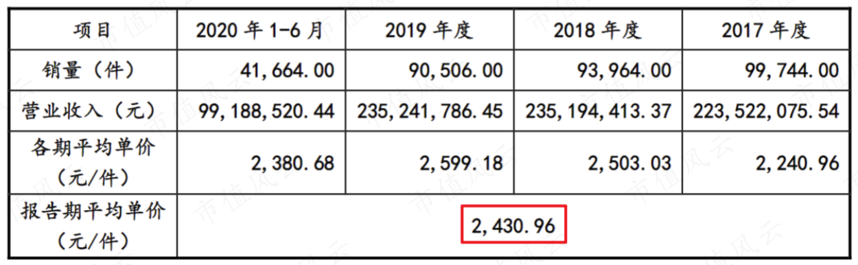 （精密复杂刃量具产品销售情况，来源：公告）
