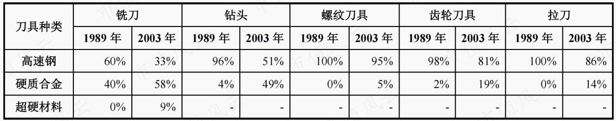 （刀具材料的主要应用分布，来源：《国内外刀具材料发展现状》）