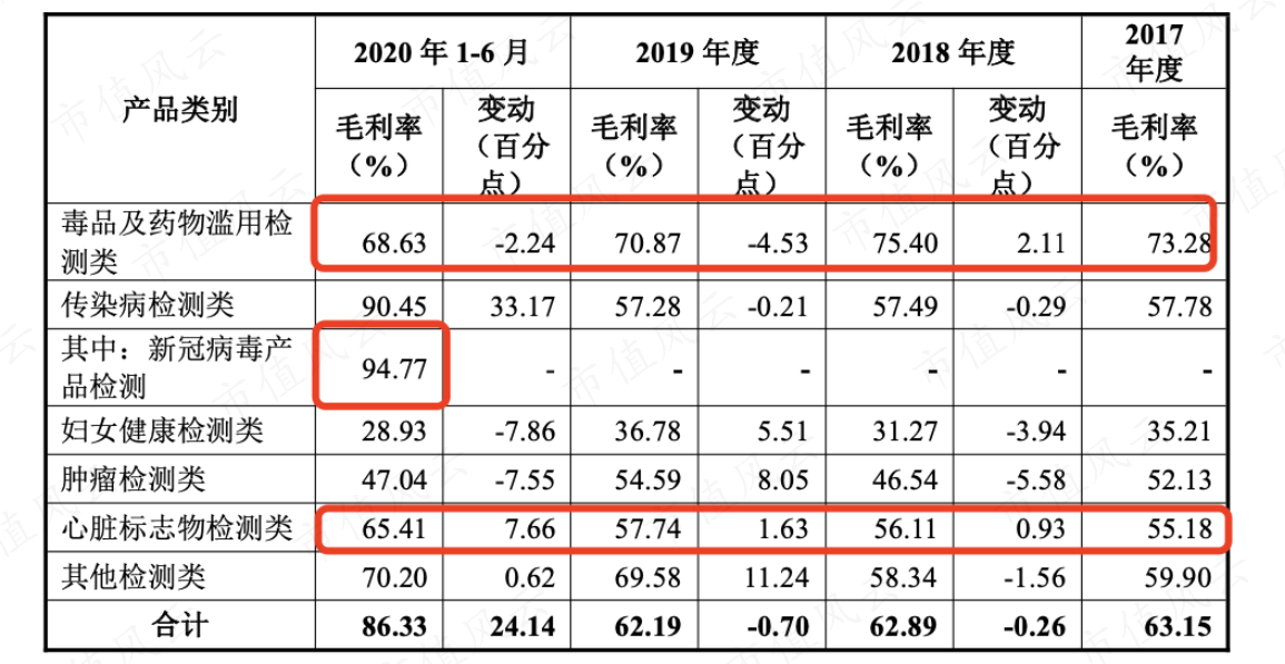 （来源：招股说明书）