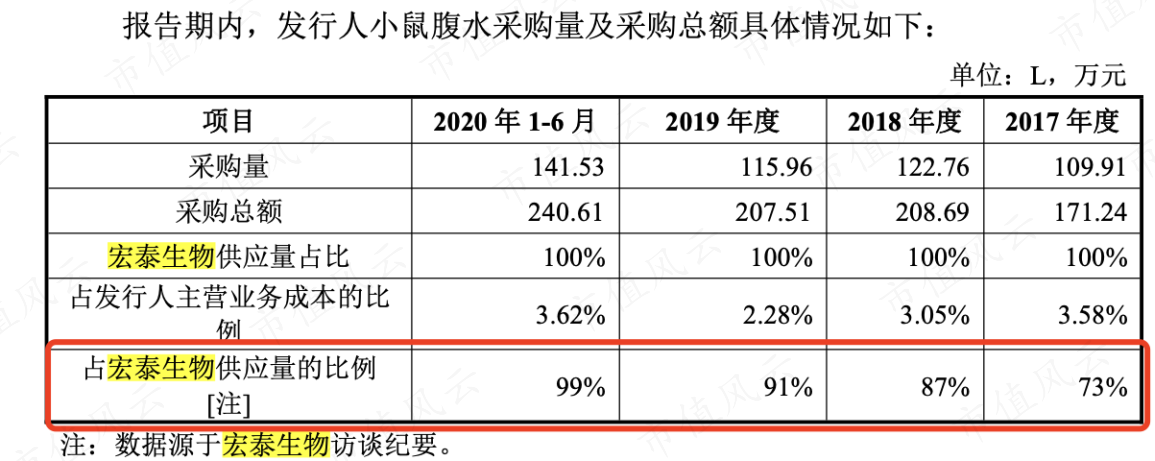 （来源：招股说明书）
