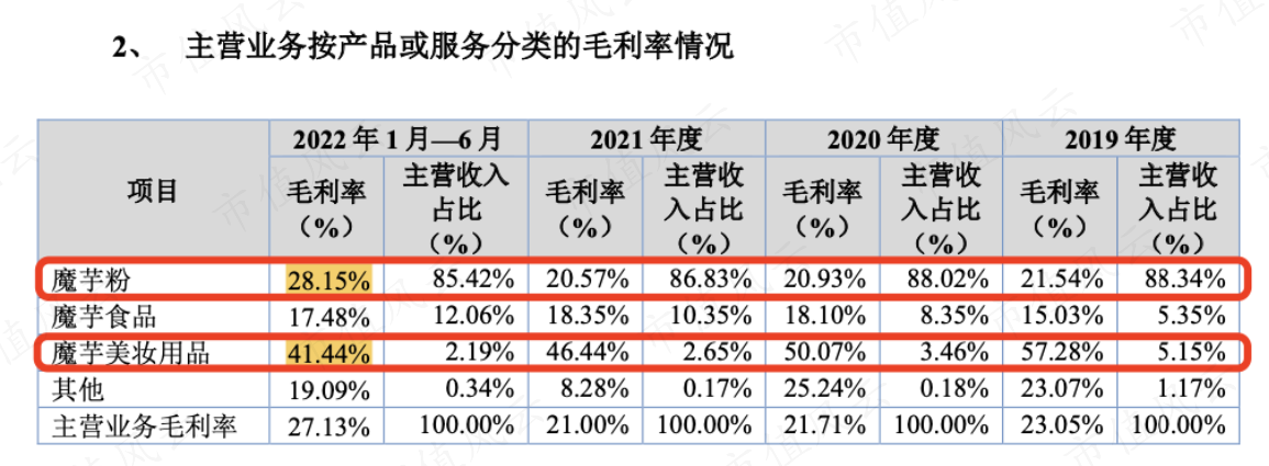 （来源：招股书）
