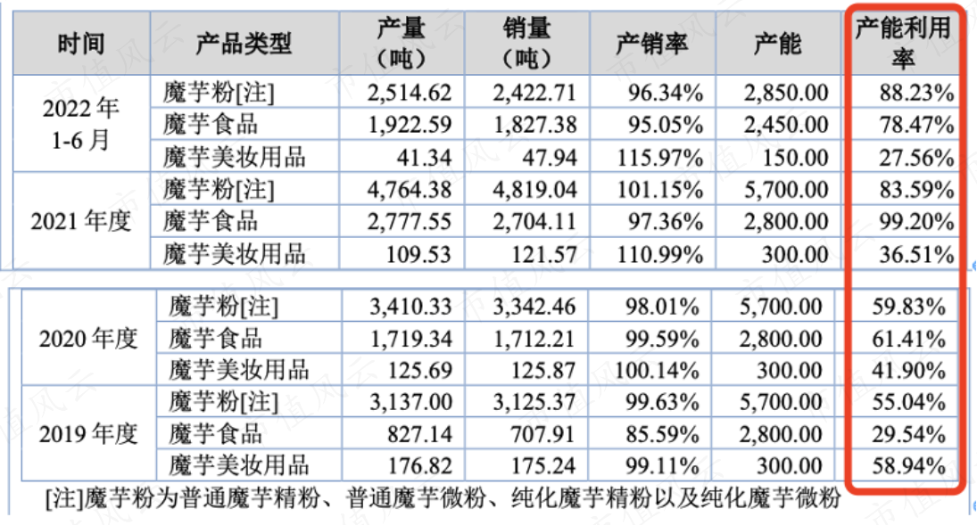 （来源：招股书）